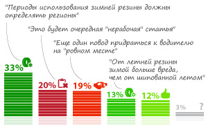 Большинство опрошенных (58%) поддержали идею наказывать водителей, использующих резину не по сезону 
