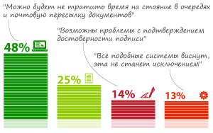 73% респондентов считают подачу документов в электронном виде удобным способом обращения в суд