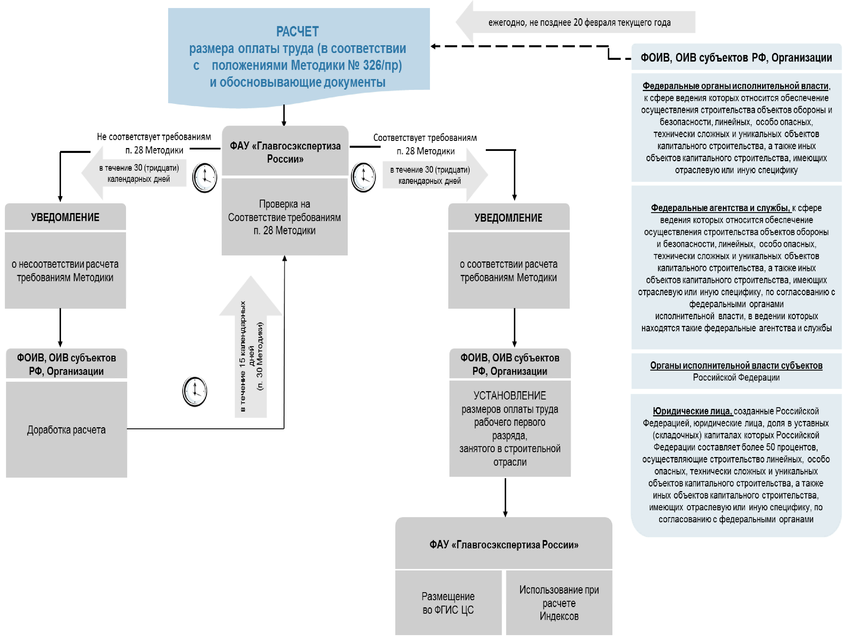 Минэкономразвития организационная структура. Порядок начисления пени. Порядок выплаты соц услуг. Правила предоставления коммунальных услуг. Министерство экономического развития подведомственные органы.