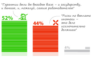 52% ���������� �������� ����������� ������������� �������� �������� ����� ����������, ������������� ��������� ������ �� ������ �����