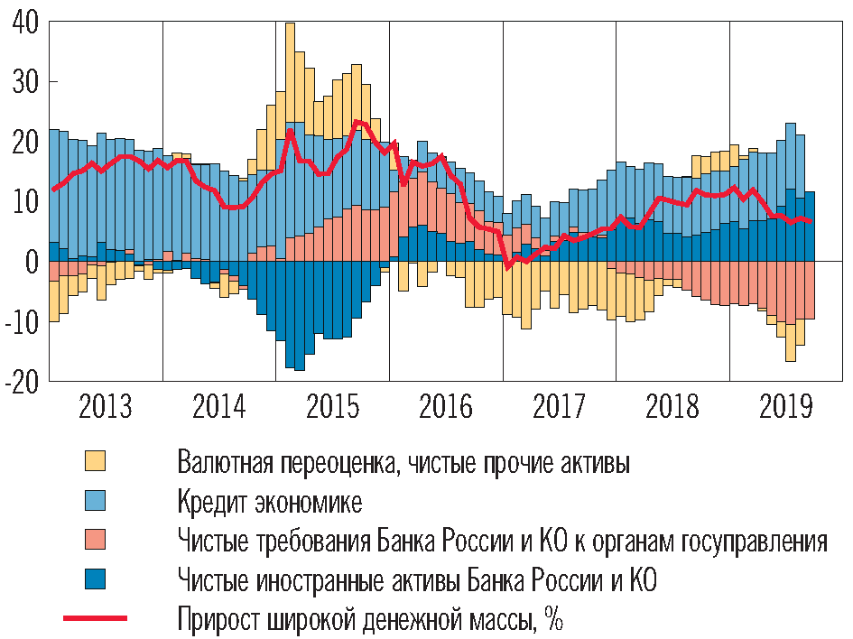 Реферат: Денежная масса: регулирование в условиях инфляции