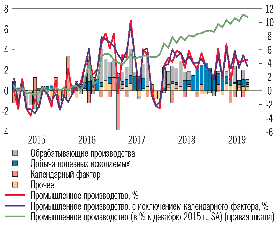 Анализ инфляции в россии