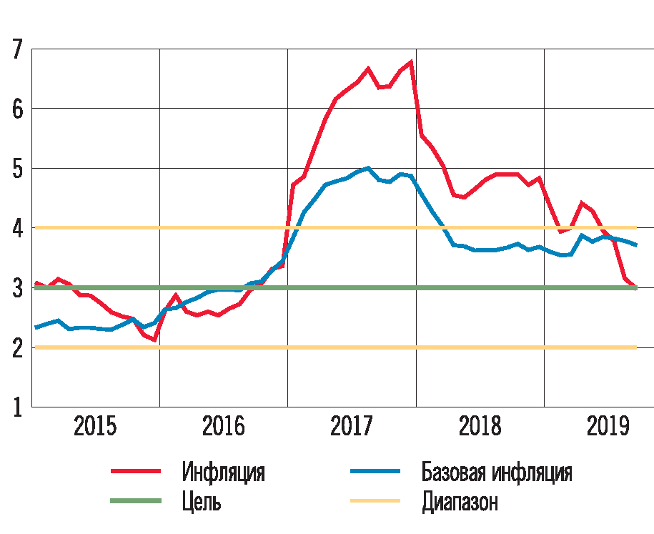 Инфляция в современной россии