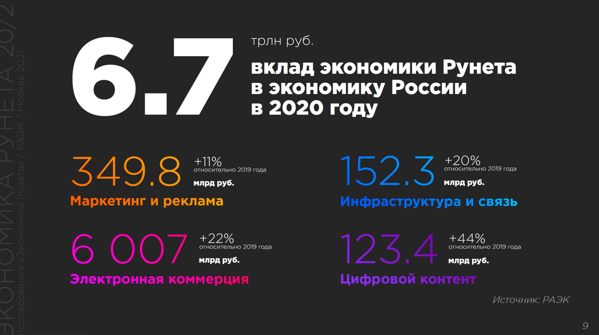 6 триллионов. Экономика рунета 2020. Вклад в экономику России. Вклад рунета в экономику России по годам. Ассоциация электронных коммуникаций (РАЭК).