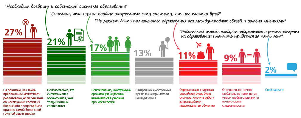 38% читателей ГАРАНТ.РУ поддерживают инициативу добровольного участия российских вузов в Болонском процессе