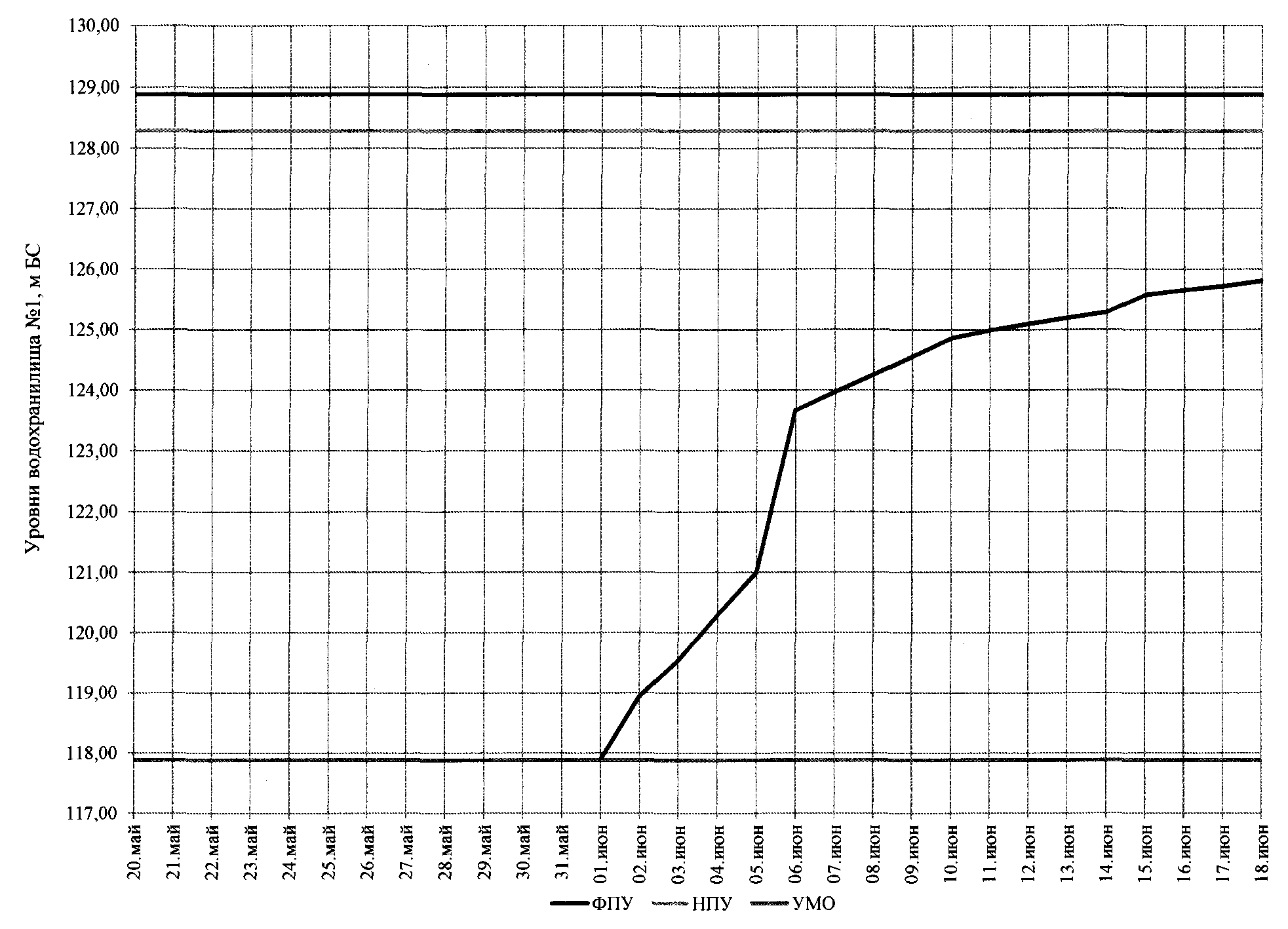 График сброса воды Можайского гидроузла.
