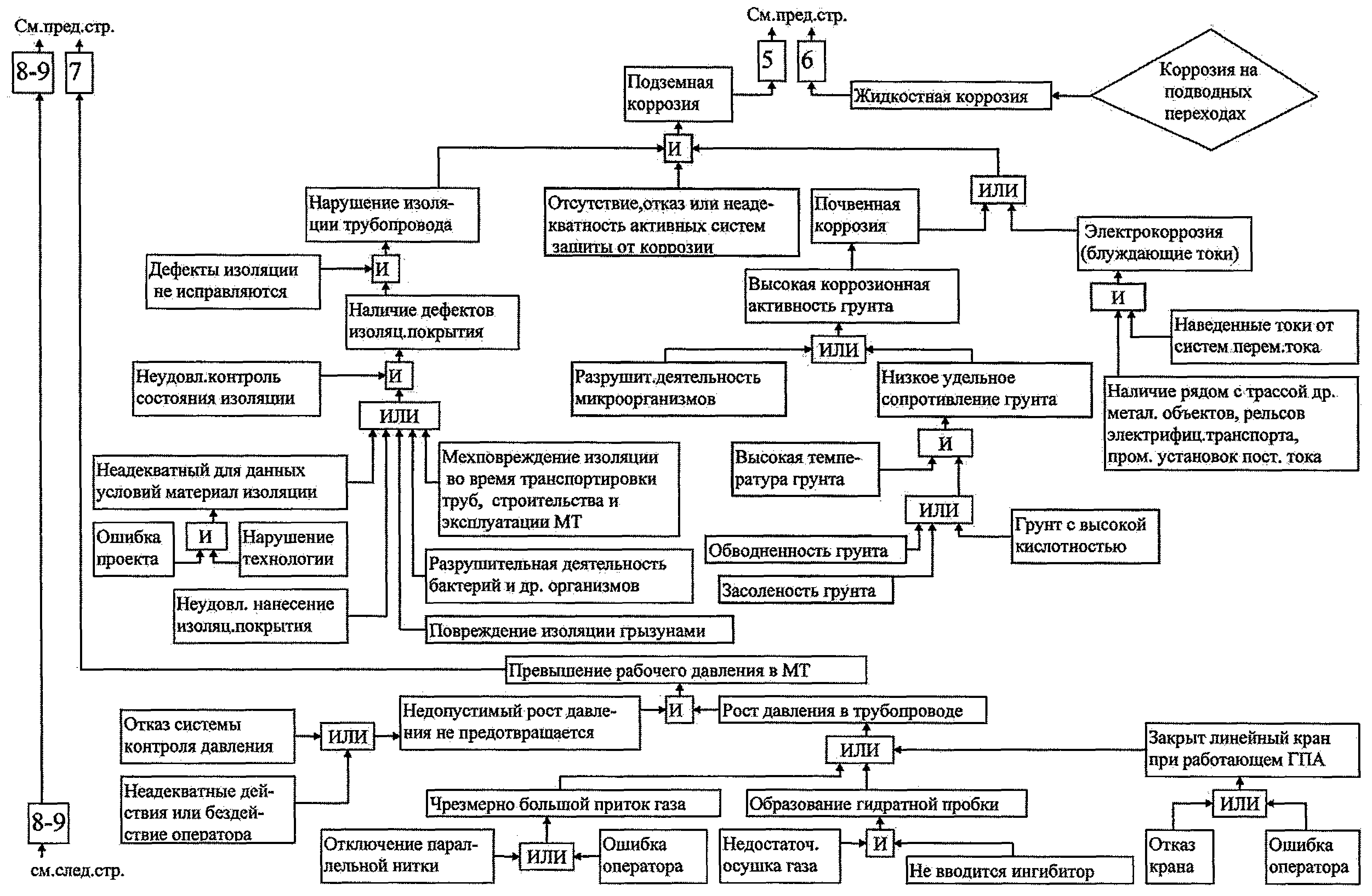 отказы трубопроводов. дерево отказов разрыв магистрального газопровода.