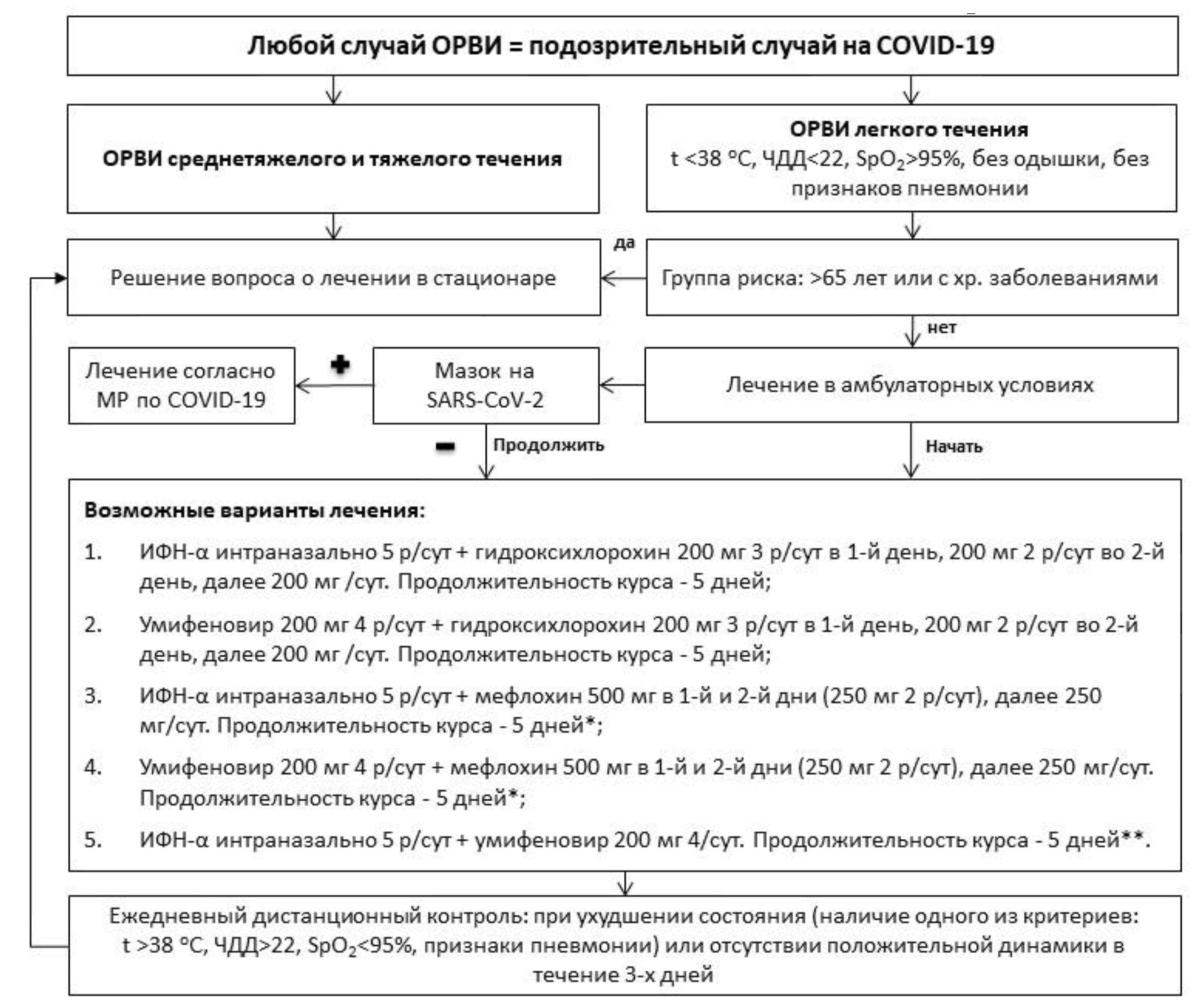 Терапия ковид. Схема маршрутизации пациентов с Covid-19. Алгоритм ведения больного ОРВИ амбулаторно. Алгоритм лечения вирусной инфекции. Алгоритм диагностики ОРВИ.