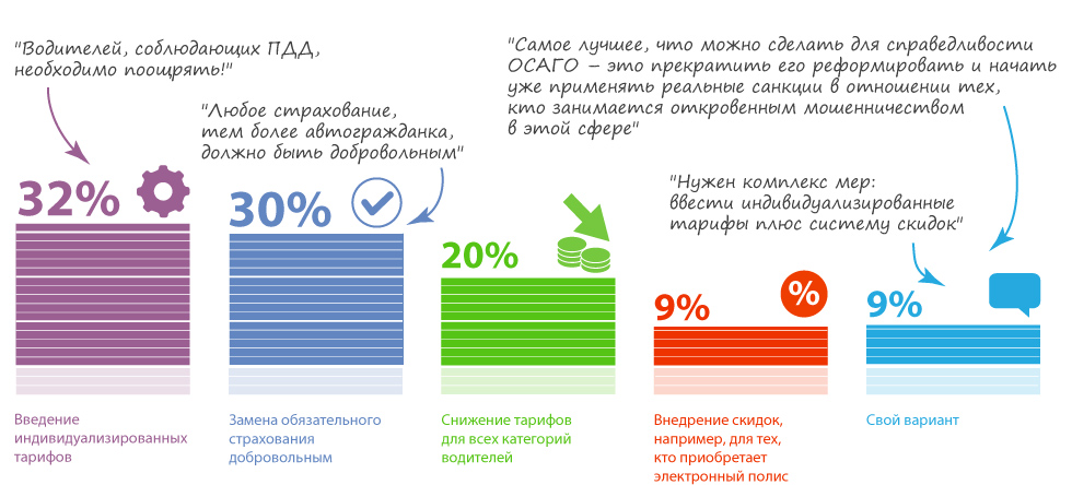 Большинство респондентов (61%) убеждены в необходимости корректировки тарифов ОСАГО