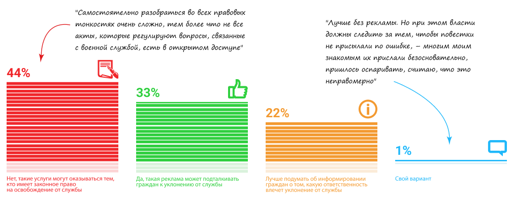 66% респондентов против запрета рекламы услуг по содействию освобождению от исполнения воинской обязанности