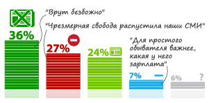 36% пользователей считают, что свобода СМИ в России недопустимо ограничивается
