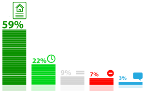 ����������� ����������� ������������ (80%) �������, ��� �������� ������������� � ����� ������������� ����� �������