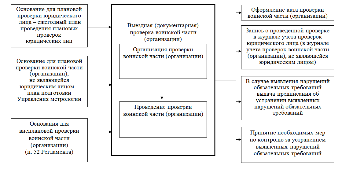 Перечислите методы измерений метрология. Система обязательного мед страхования. Электронный документооборот схема работы. Проверка компонентов. Основные элементы проверки.