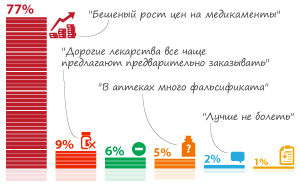 77% респондентов заметили "бешеный" рост цен на лекарственные препараты