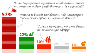 57% респондентов уверены, что продвижение внутреннего туризма нужно начинать с развития туристических мест России