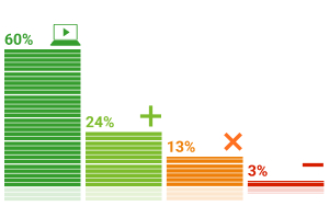 Результаты опросов