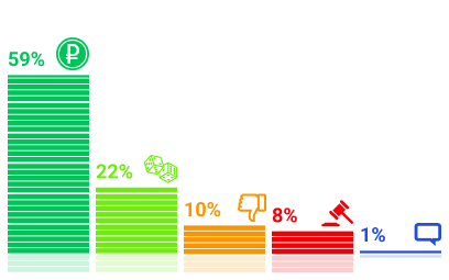 Результаты опросов