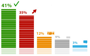 41% опрошенных считают, что отсутствие у гражданина имущества не должно препятствовать процедуре его банкротства