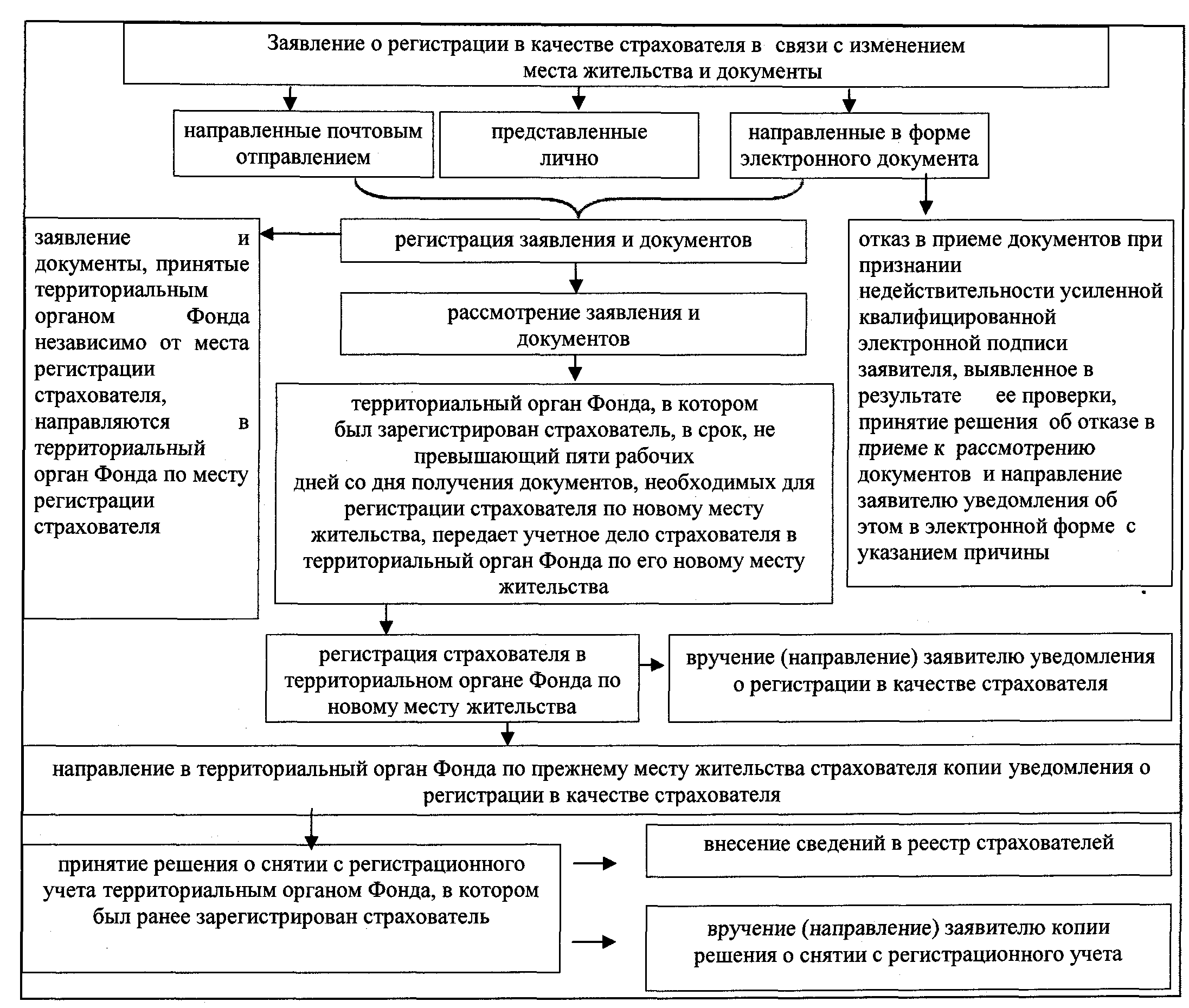 Регистрация учет и выявление страхователей. Фонды документы регистрации. Уведомление о регистрации в качестве страхователя в фсс ип. Уведомление о постановке на учет в пфр. Уведомление из пенсионного фонда о постановке на учет.