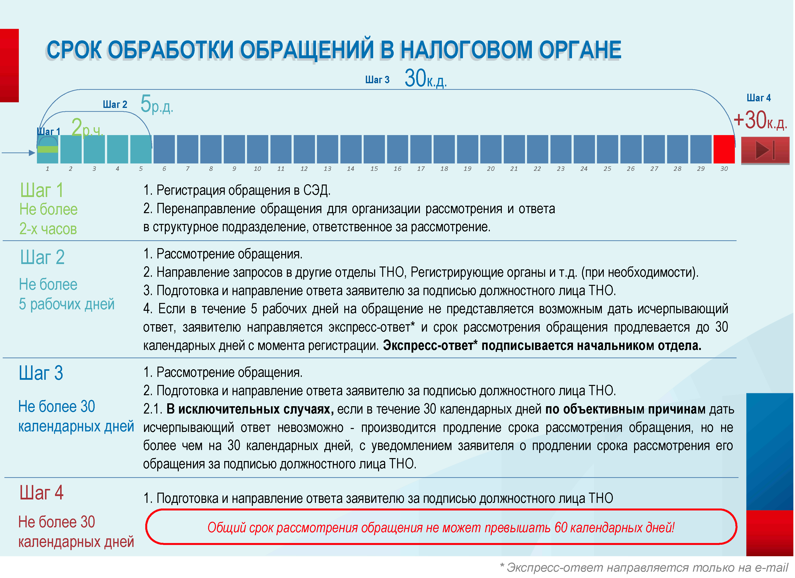 Сроки рассмотрения жалобы налоговая. Сроки рассмотрения обращений в налоговый орган. Сроки предоставления ответов. Сроки ответа на обращение. Сроки предоставления ответа на обращения граждан.