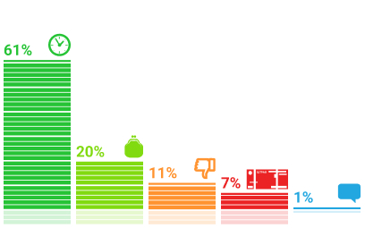 Результаты опросов