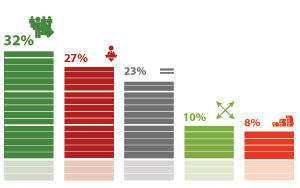 Только 42% опрошенных считают, что в стране необходимо активно развивать социальное предпринимательство