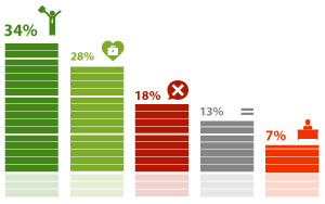 Больше половины респондентов (62%) выступают за то, чтобы особые условия смягчения ответственности распространили на всех бизнесменов