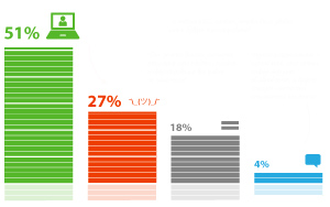 Только половина опрошенных (51%) считают, что об обработке больших пользовательских данных должны информировать