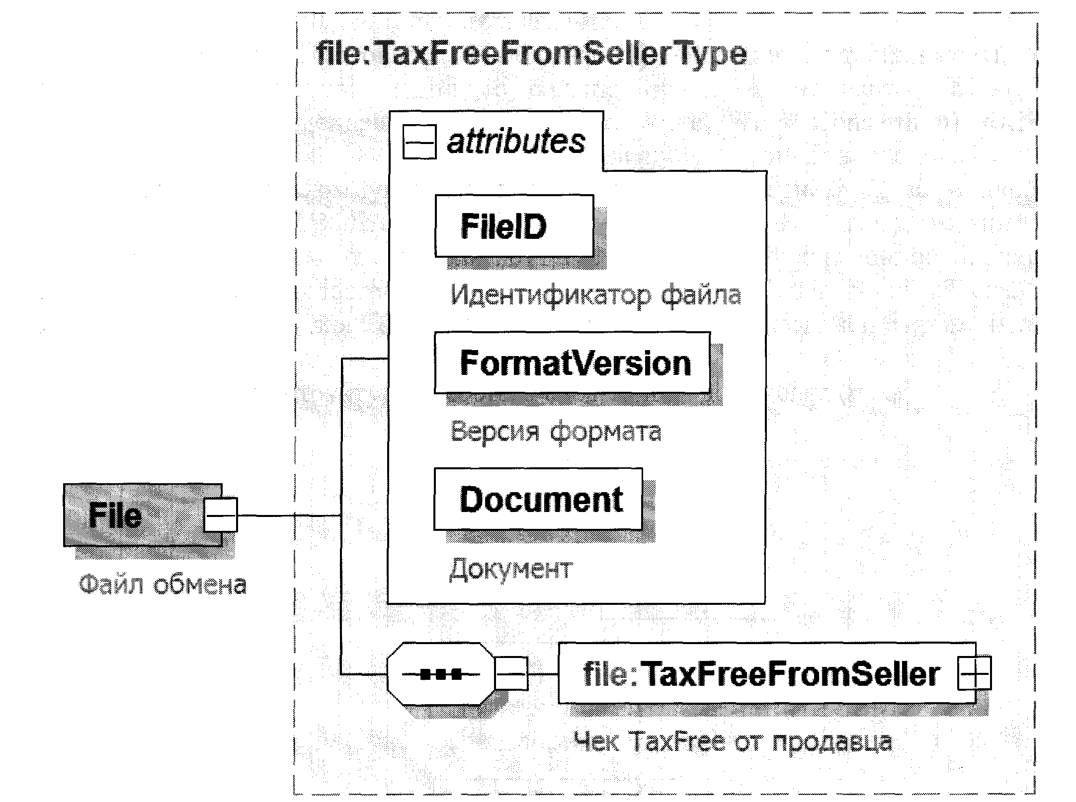 Версия формата обмена. Структура файла обмена. Электронный документ. Диаграмма структуры файла обмен что обозначают элементы. Состав ЭЦП.