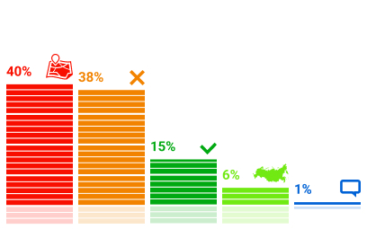 Результаты опросов