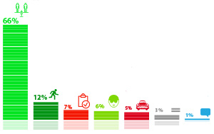 Большинство опрошенных (66%) одобряют инициативу усилить ответственность пешеходов за нарушение ПДД  ГАРАНТ.РУ: http://www.garant.ru/ia/research/1137705/#ixzz4th3Uhctr