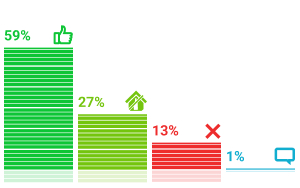 Результаты опросов