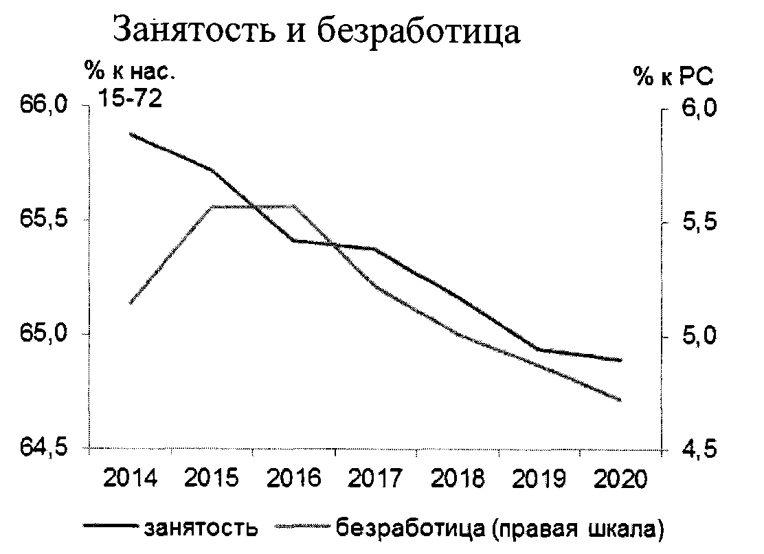 численность занятых в экономике россии