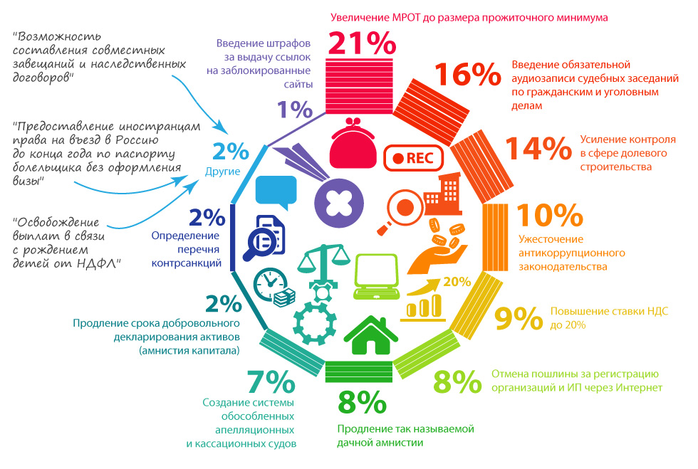 21% респондентов считают самым значимым из всех принятых Госдумой в ходе весенней сессии законов закон о повышении МРОТ до величины прожиточного минимума