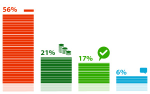 ������ �������� ������������ (56%) �������, ��� ��������� ���������� ������ �� ������ �������� �� ������� �������� � ���