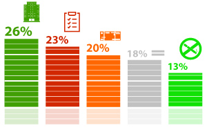 39% респондентов поддерживают идею о расширении перечня мест, где запрещено курить