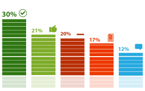 Более половины респондентов (51%) считают необходимым принятие специального закона об электронных торгах