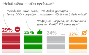 Почти половина (47%) респондентов высказались за замену действующего КоАП РФ новым кодексом
