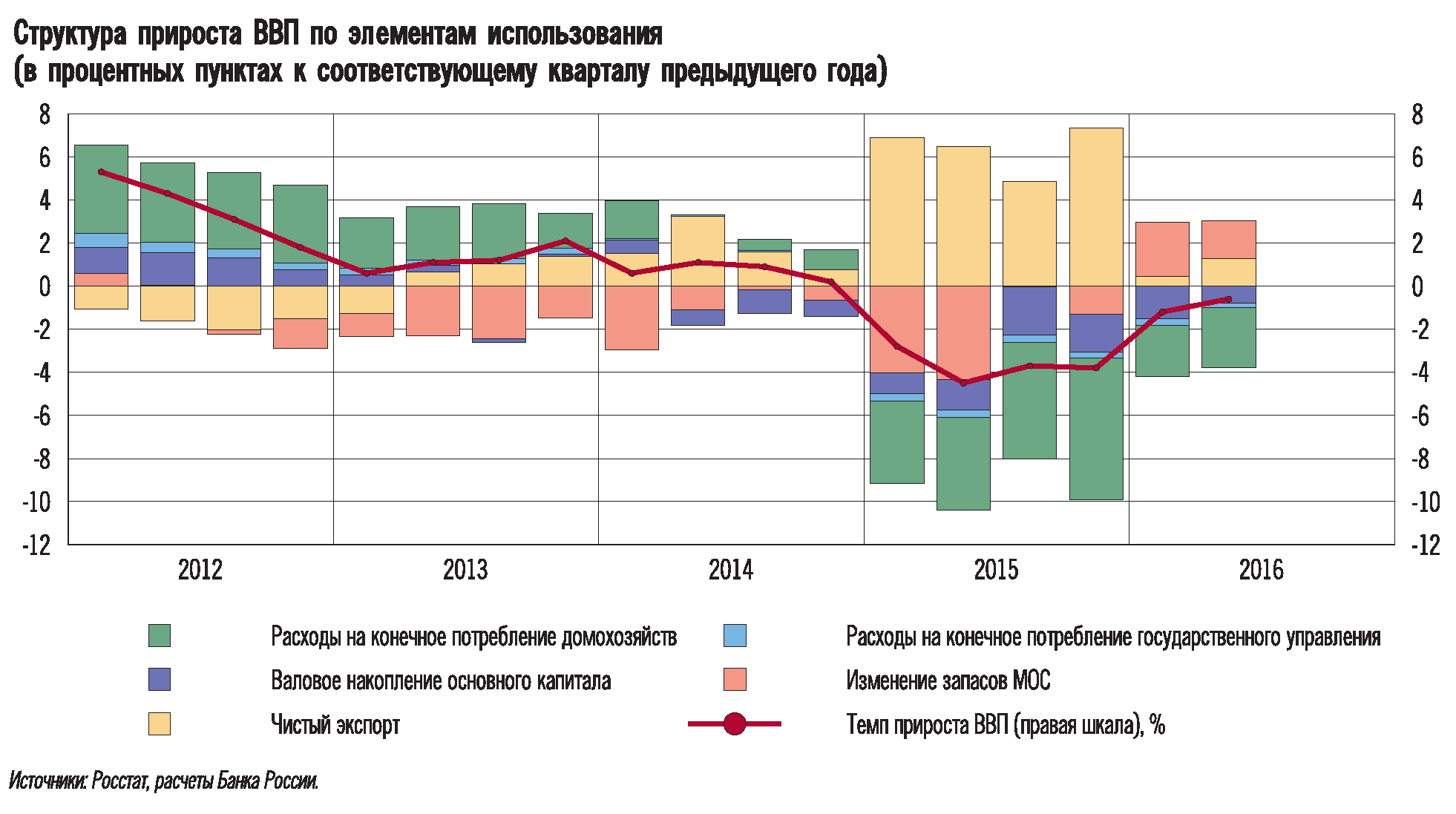 Основные направления использования ввп. Структура ввп по использованию. Расходы домашних хозяйств ввп. Структура ввп россии по расходам. Валовый внутренний продукт.