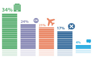 Большинство респондентов (76%) считают, что на туроператоров нужно возложить дополнительные обязанности
