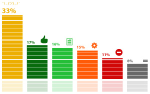 Только 33% респондентов поддерживают идею о разработке новых КоАП РФ и Налогового кодекса РФ