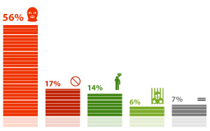 73% респондентов не поддерживают предложение об отказе от использования защитных кабин для обвиняемых и подсудимых в зале суда