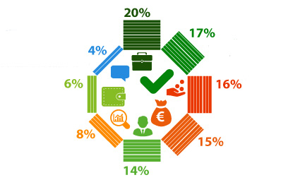 Только 11% респондентов считают, что в этом году можно было бы организовать проведение ЕГЭ в дистанционной форме