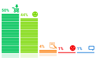Результаты опросов