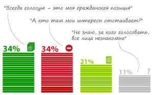 55% респондентов собираются проголосовать на выборах 18 сентября