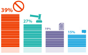 Только 19% респондентов считают просвещение граждан самой эффективной мерой по противодействию коррупции
