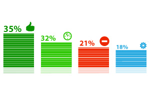 ����� �������� ���������� (61%) ����������� �� ����� ����������� � ���� ����������� �������, ���������� ����������� � �������� �����