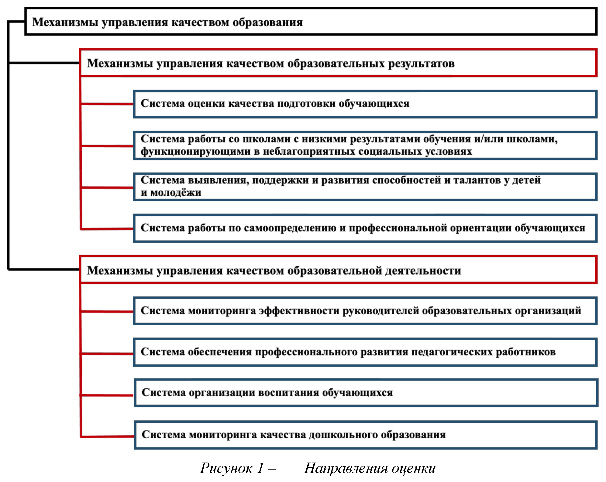 В соответствии результатов управления с. Механизмы управления качеством образования. Муниципальные механизмы управления качеством образования. Оценка механизмов качества управления образованием. Направления механизмов оценки качества образования.