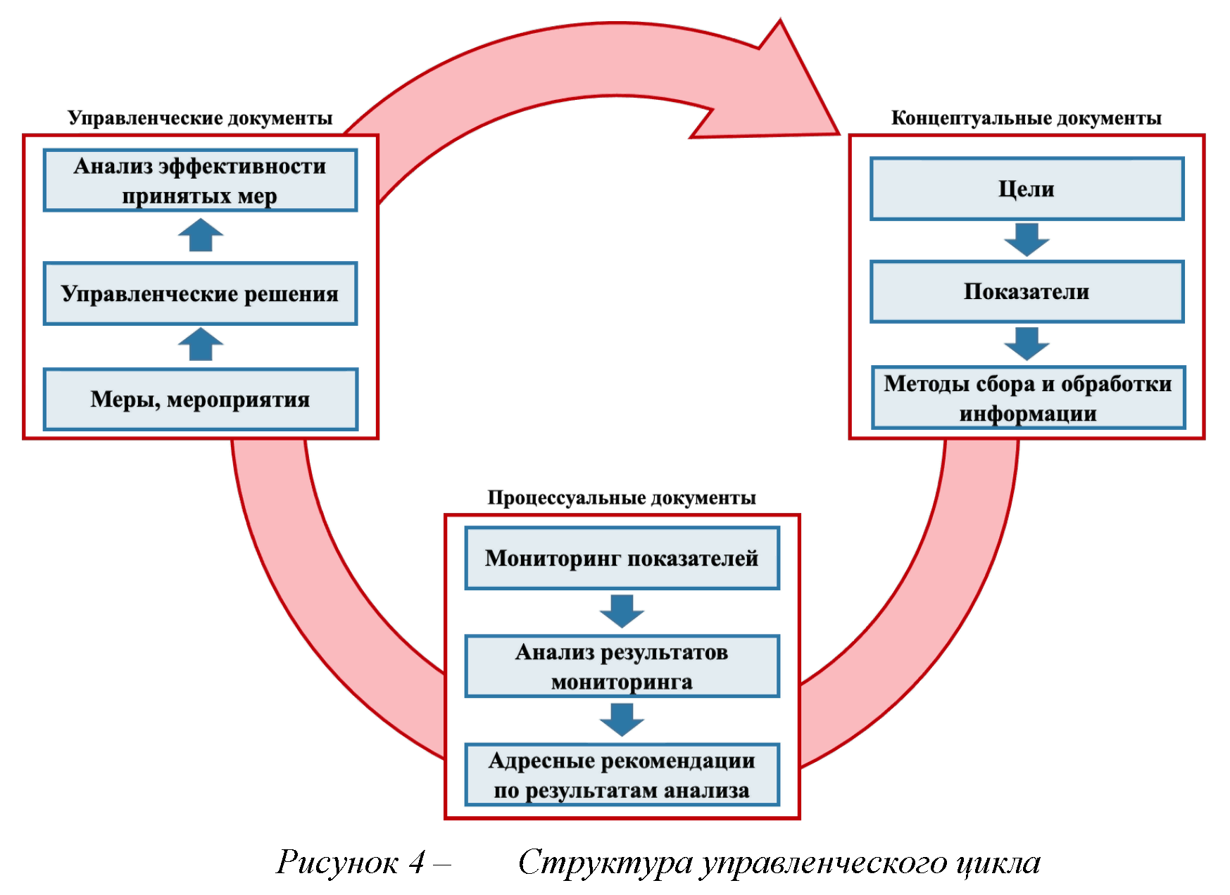 Качество управления и регулирования