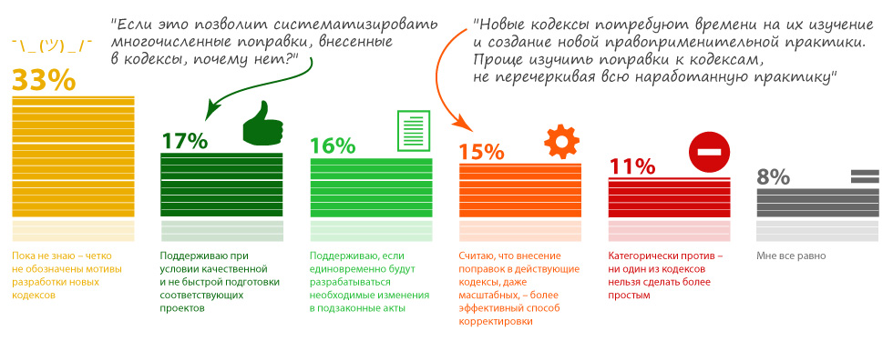Только 33% респондентов поддерживают идею о разработке новых КоАП РФ и Налогового кодекса РФ